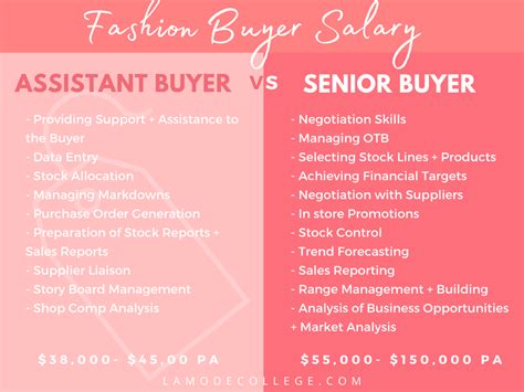 assistant buyer salary gucci